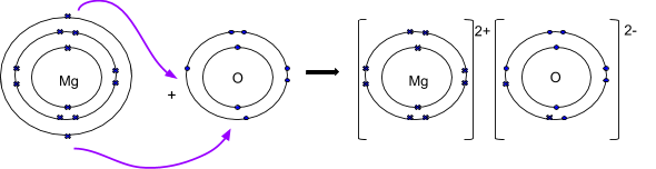 Ionic Bonding, figure 3