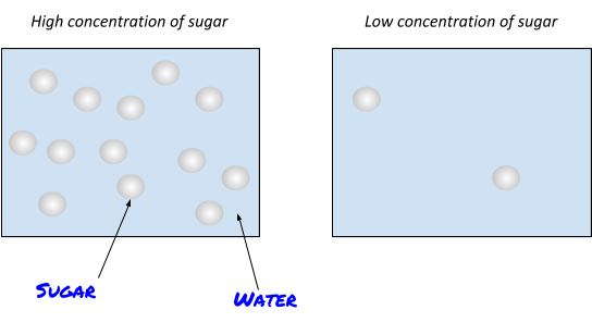 concentrations-gidemy-class-notes