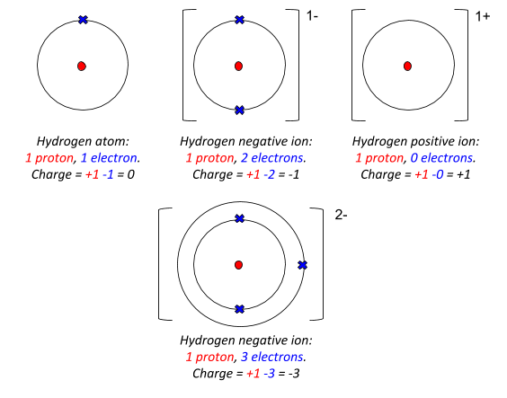 Ionic Bonding, figure 1