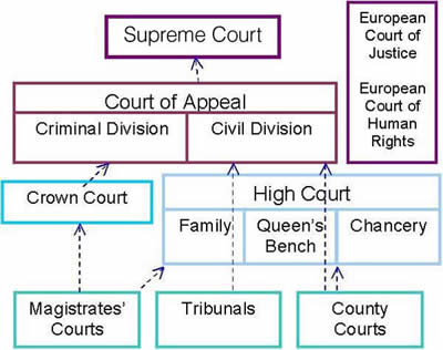 judiciary law hierarchy