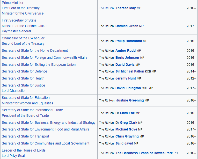Prime Minister and Executive A Level Politics Edexcel Revision