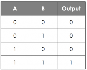 Boolean Logic – GCSE Computer Science AQA Revision – Study Rocket