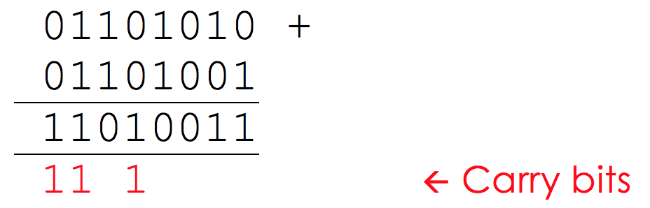 Binary Arithmetic – GCSE Computer Science AQA Revision – Study Rocket