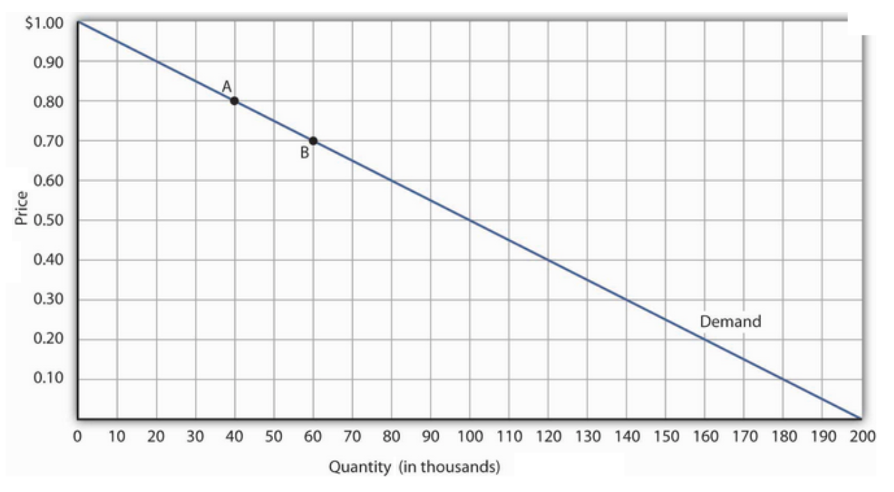 Demand and Supply – A Level Economics B Edexcel Revision – Study Rocket