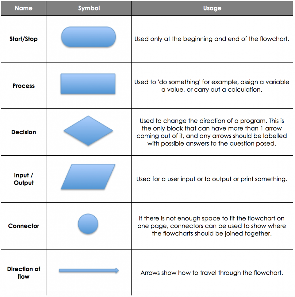 symbols in flow charts Types of flowcharts process flowchart process ...