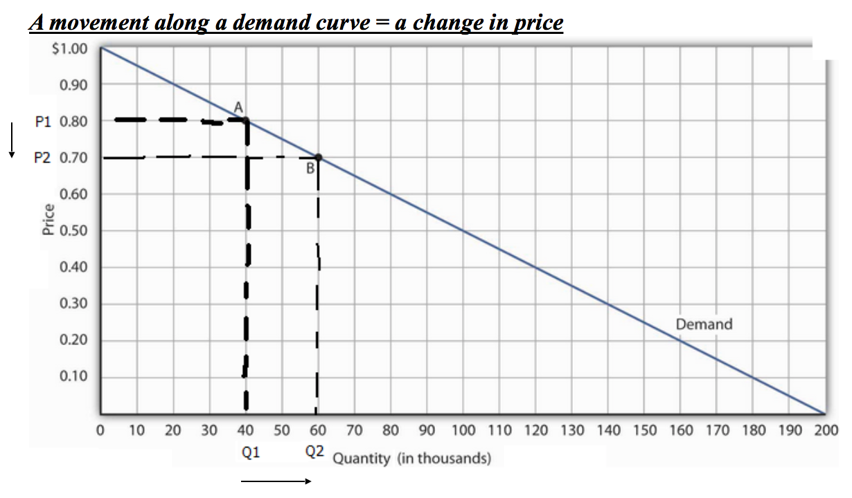 Demand and Supply A Level Economics B Edexcel Revision Study Rocket