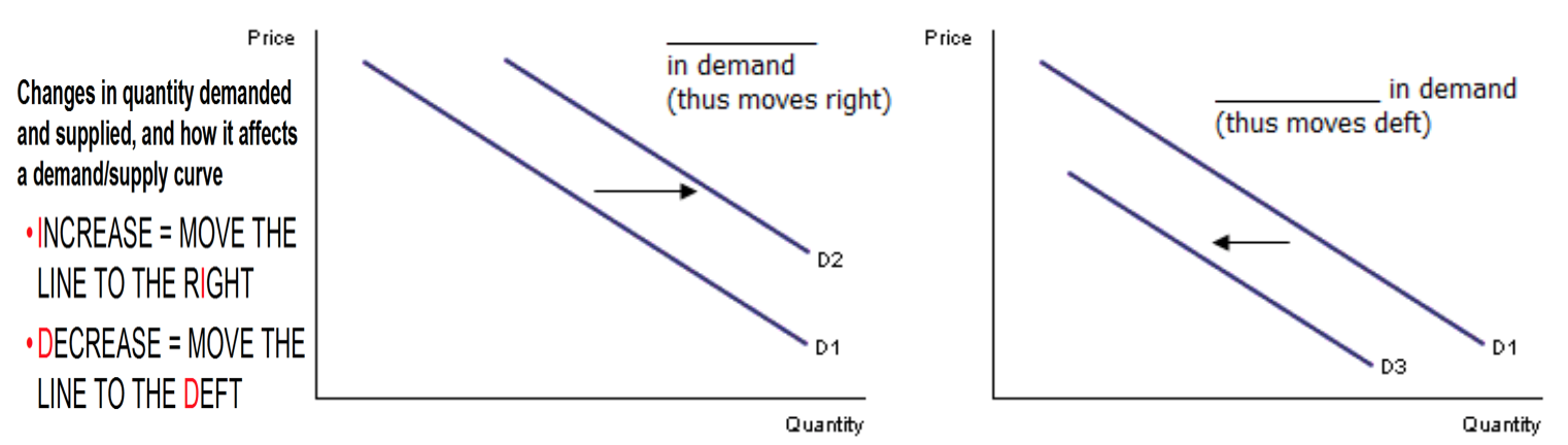 Demand And Supply – A Level Economics B Edexcel Revision – Study Rocket