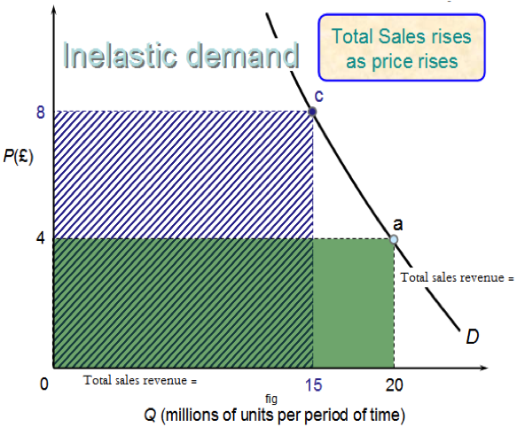 Price Elasticity Of Demand – A Level Economics B Edexcel Revision ...