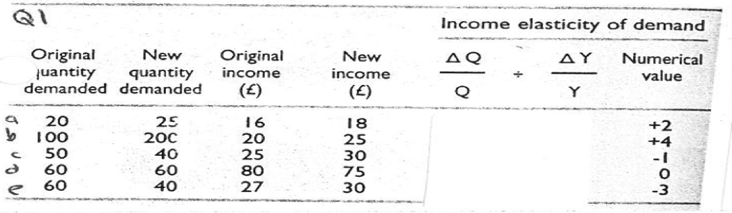 Income Elasticity Of Demand – A Level Economics B Edexcel Revision ...