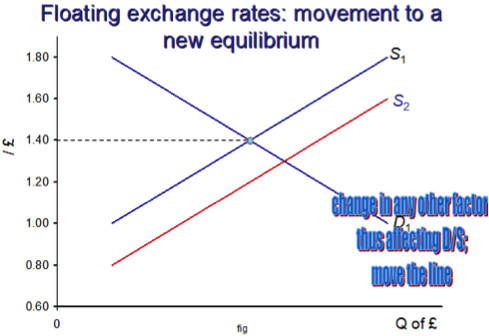 Exchange Rates – A Level Economics B Edexcel Revision – Study Rocket