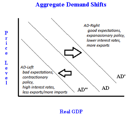 Aggregate demand. Aggregate demand curve. Demand curve Shift. Determinants of aggregate demand. Expected bad