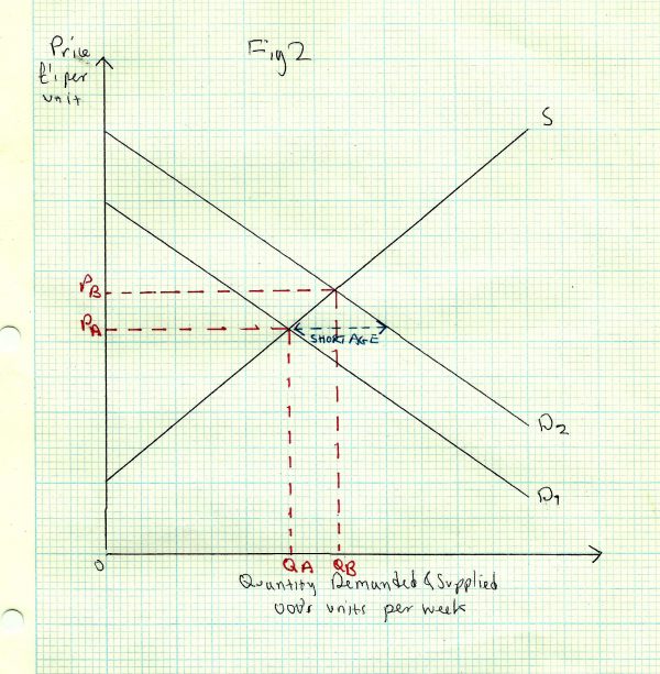 Price Determination A Level Economics A Edexcel Revision Study Rocket