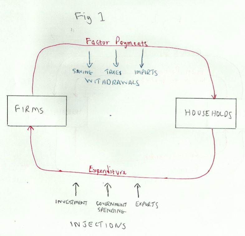 Injections and Withdrawals A Level Economics A Edexcel Revision