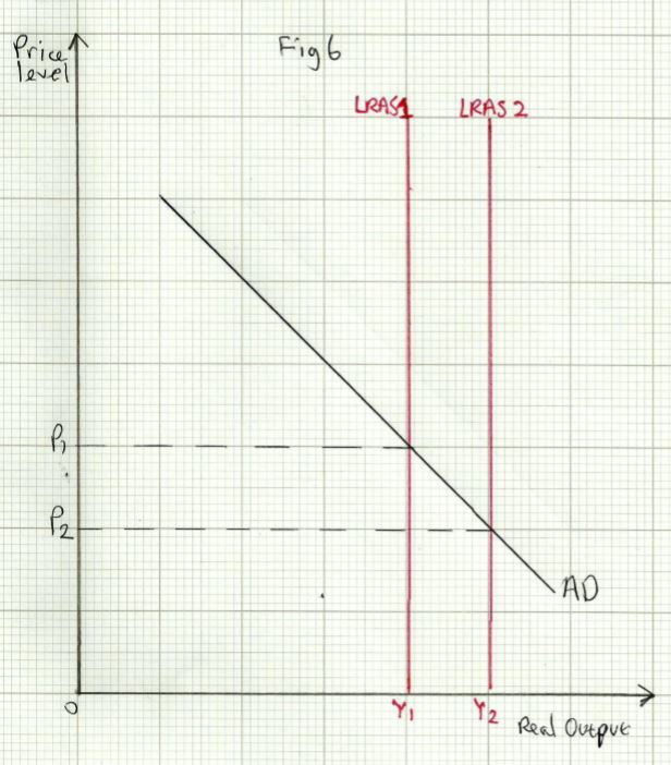 Equilibrium Levels of Real National Output – A Level Economics A ...