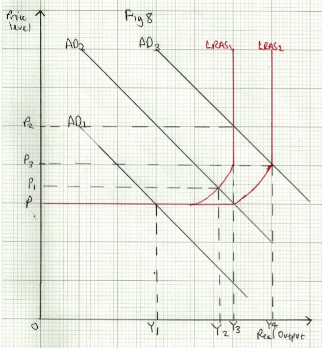 Equilibrium Levels Of Real National Output