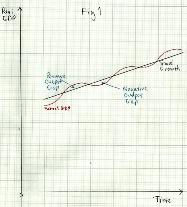 Output Gaps – A Level Economics A Edexcel Revision – Study Rocket