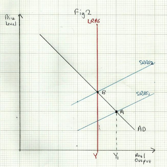 Output Gaps A Level Economics A Edexcel Revision Study Rocket