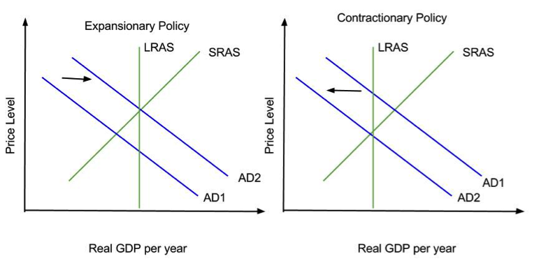 Demand-Side Policies – A Level Economics B Edexcel Revision – Study Rocket