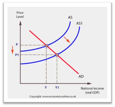 Supply-Side Policies – A Level Economics B Edexcel Revision – Study Rocket