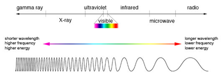 Electromagnetic Spectrum – Gcse Physics Aqa Revision – Study Rocket