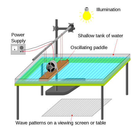 Transverse And Longitudinal Waves Gcse Physics Aqa Revision Study Transverse And Longitudinal Waves Gcse Physics Aqa Revision Study