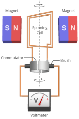 Electromagnetic Effects – GCSE Physics AQA Revision – Study Rocket