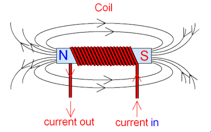 Magnets and Electromagnets – GCSE Physics AQA Revision – Study Rocket