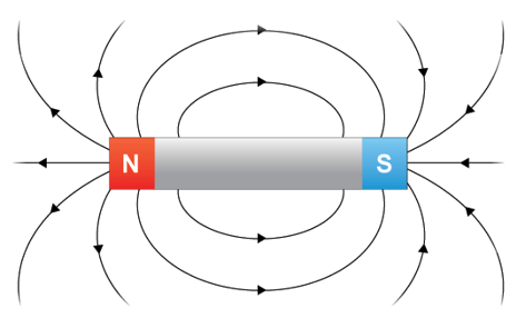 Magnets And Electromagnets – GCSE Physics AQA Revision – Study Rocket